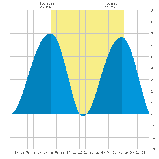 Windsor Plantation tide chart for Friday, April 5, 2024