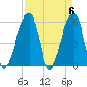 Windsor Plantation tide chart for Saturday, April 6, 2024
