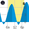 Windsor Plantation tide chart for Monday, April 8, 2024