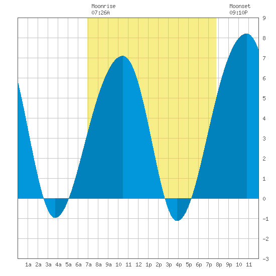 Windsor Plantation tide chart for Tuesday, April 9, 2024