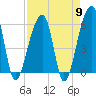 Windsor Plantation tide chart for Tuesday, April 9, 2024