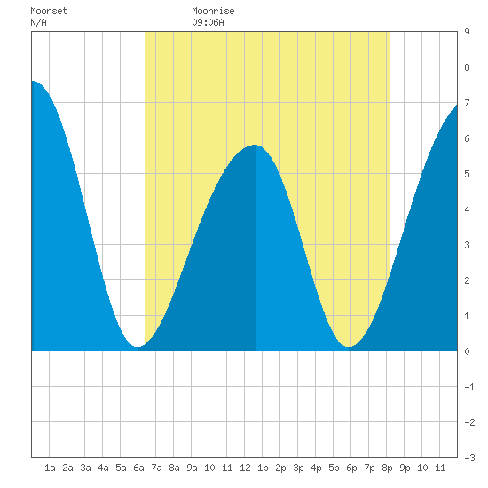 Windsor Plantation tide chart for Saturday, May 11, 2024