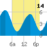Windsor Plantation tide chart for Tuesday, May 14, 2024