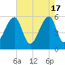Windsor Plantation tide chart for Friday, May 17, 2024