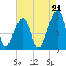 Windsor Plantation tide chart for Tuesday, May 21, 2024