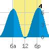 Windsor Plantation tide chart for Saturday, May 4, 2024