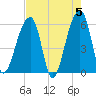 Windsor Plantation tide chart for Sunday, May 5, 2024