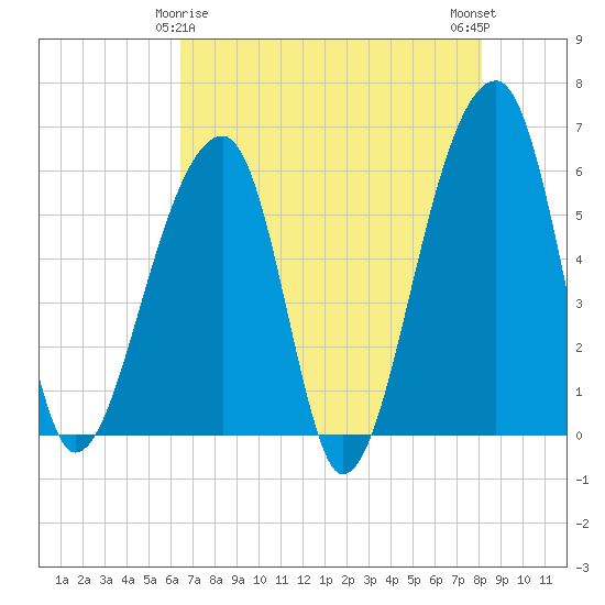Windsor Plantation tide chart for Monday, May 6, 2024
