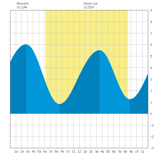 Windsor Plantation tide chart for Thursday, June 13, 2024