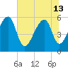 Windsor Plantation tide chart for Thursday, June 13, 2024
