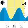 Windsor Plantation tide chart for Friday, June 14, 2024