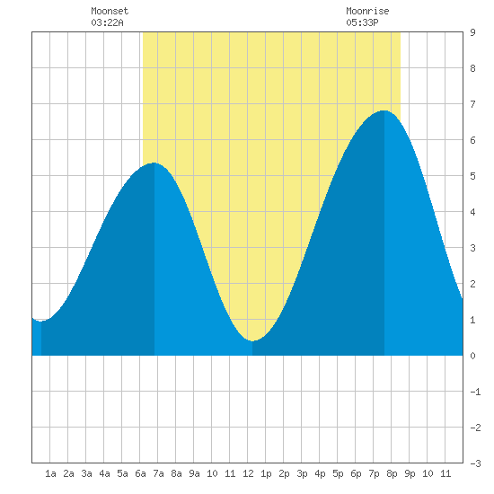 Windsor Plantation tide chart for Tuesday, June 18, 2024