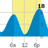 Windsor Plantation tide chart for Tuesday, June 18, 2024