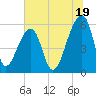 Windsor Plantation tide chart for Wednesday, June 19, 2024