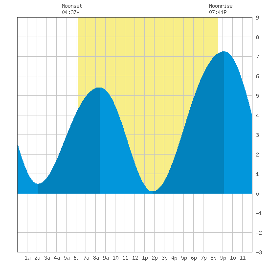 Windsor Plantation tide chart for Thursday, June 20, 2024