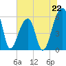 Windsor Plantation tide chart for Saturday, June 22, 2024