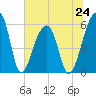 Windsor Plantation tide chart for Monday, June 24, 2024