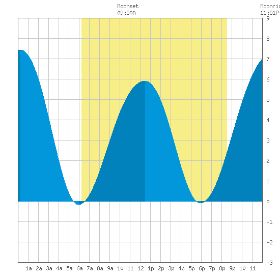 Windsor Plantation tide chart for Tuesday, June 25, 2024