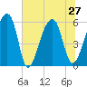Windsor Plantation tide chart for Thursday, June 27, 2024