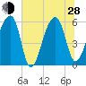 Windsor Plantation tide chart for Friday, June 28, 2024
