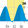 Windsor Plantation tide chart for Sunday, June 30, 2024