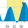 Windsor Plantation tide chart for Wednesday, June 5, 2024