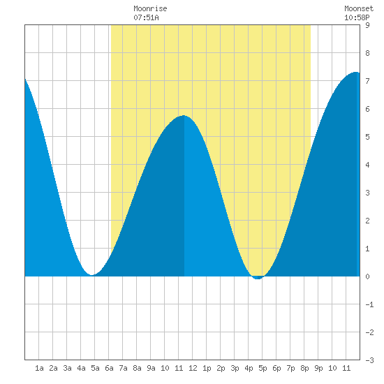 Windsor Plantation tide chart for Saturday, June 8, 2024