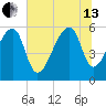 Windsor Plantation tide chart for Saturday, July 13, 2024