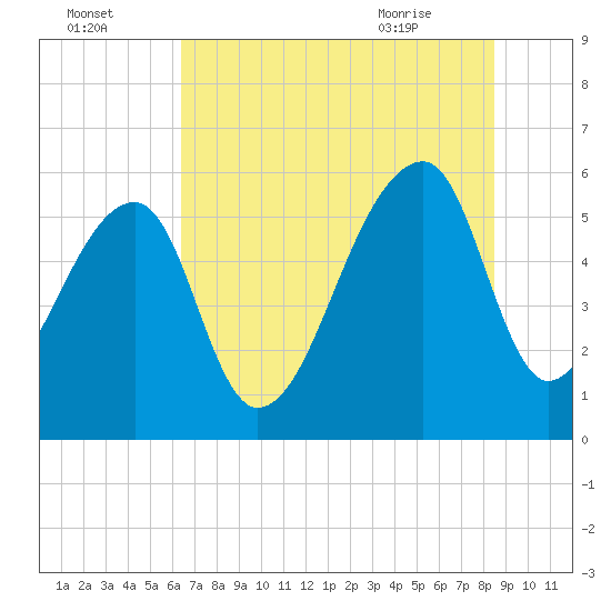 Windsor Plantation tide chart for Monday, July 15, 2024