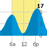 Windsor Plantation tide chart for Wednesday, July 17, 2024