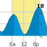Windsor Plantation tide chart for Thursday, July 18, 2024