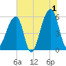 Windsor Plantation tide chart for Monday, July 1, 2024
