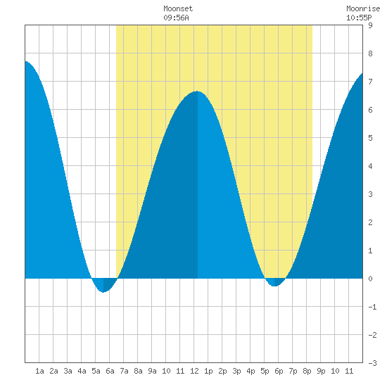 Windsor Plantation tide chart for Wednesday, July 24, 2024