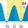 Windsor Plantation tide chart for Wednesday, July 24, 2024