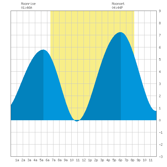 Windsor Plantation tide chart for Tuesday, July 30, 2024