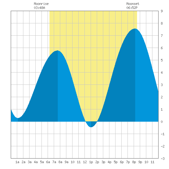 Windsor Plantation tide chart for Wednesday, July 3, 2024
