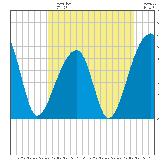 Windsor Plantation tide chart for Sunday, July 7, 2024