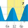 Windsor Plantation tide chart for Sunday, July 7, 2024