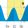 Windsor Plantation tide chart for Monday, July 8, 2024