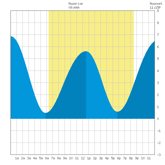 Windsor Plantation tide chart for Tuesday, July 9, 2024