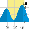 Windsor Plantation tide chart for Thursday, August 15, 2024