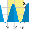 Windsor Plantation tide chart for Wednesday, August 21, 2024