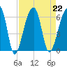 Windsor Plantation tide chart for Thursday, August 22, 2024