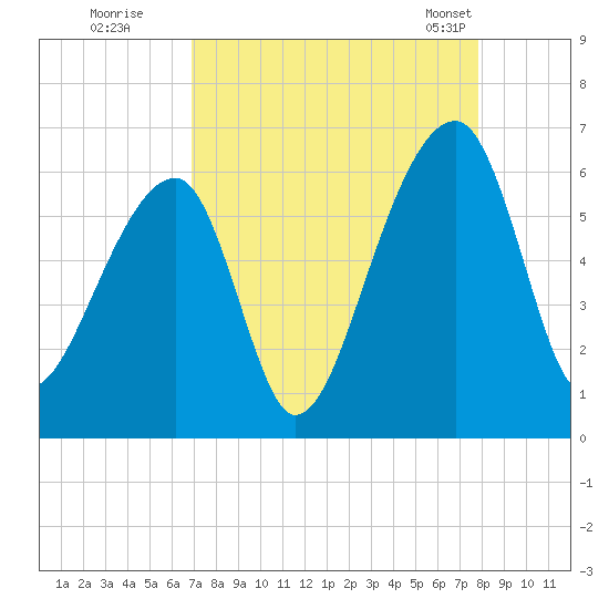 Windsor Plantation tide chart for Thursday, August 29, 2024