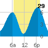 Windsor Plantation tide chart for Thursday, August 29, 2024