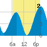 Windsor Plantation tide chart for Friday, August 2, 2024