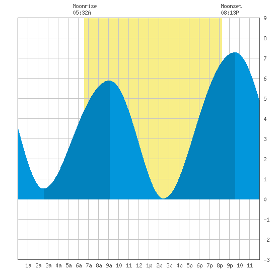 Windsor Plantation tide chart for Saturday, August 3, 2024