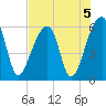 Windsor Plantation tide chart for Monday, August 5, 2024