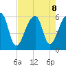 Windsor Plantation tide chart for Thursday, August 8, 2024