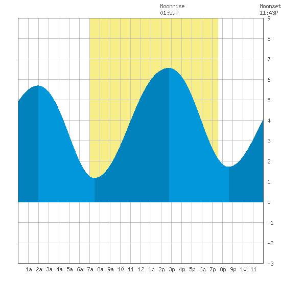 Windsor Plantation tide chart for Tuesday, September 10, 2024